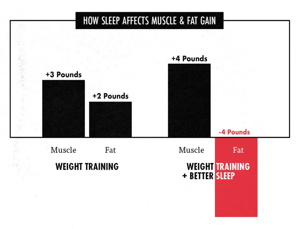 How Sleep Affects Muscle Growth - Courtesy of our friends at www.outlift.com
